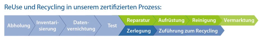 ReUse und ReCycling im zertifizierten Prozess der AfB